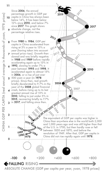 Fig 49-China GDP per capita, 1978–2019